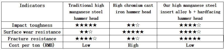 hammer of cement plant crusher